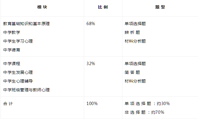 快看！河北中学教师资格考试重点（一）