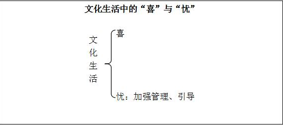 2020年河北教师资格面试：高中政治《文化生活的“喜”与“忧”》教案