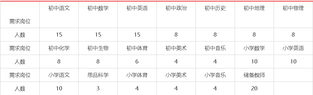 2020年河北保定东方双语学校招聘教师172名公告