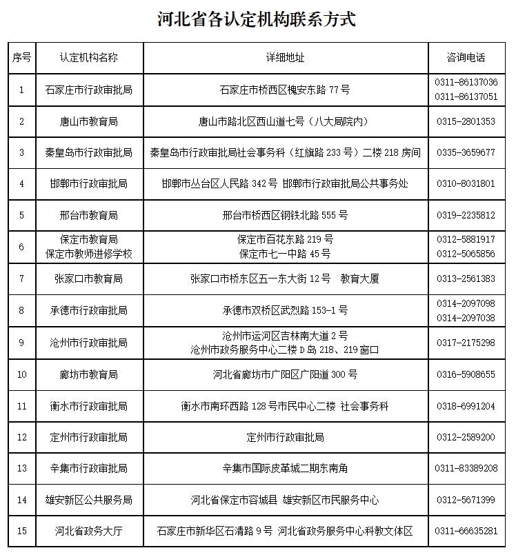 河北省教师资格证各认定机构联系方式