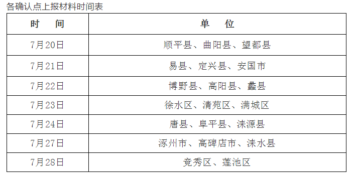 各确认点上报材料时间表