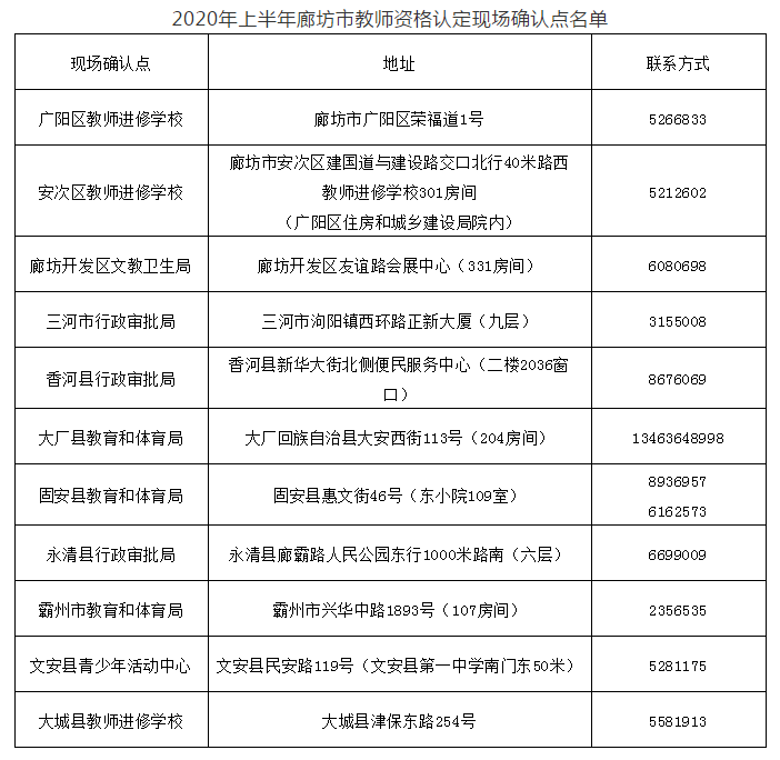 2020年上半年廊坊市教师资格认定现场确认点名单