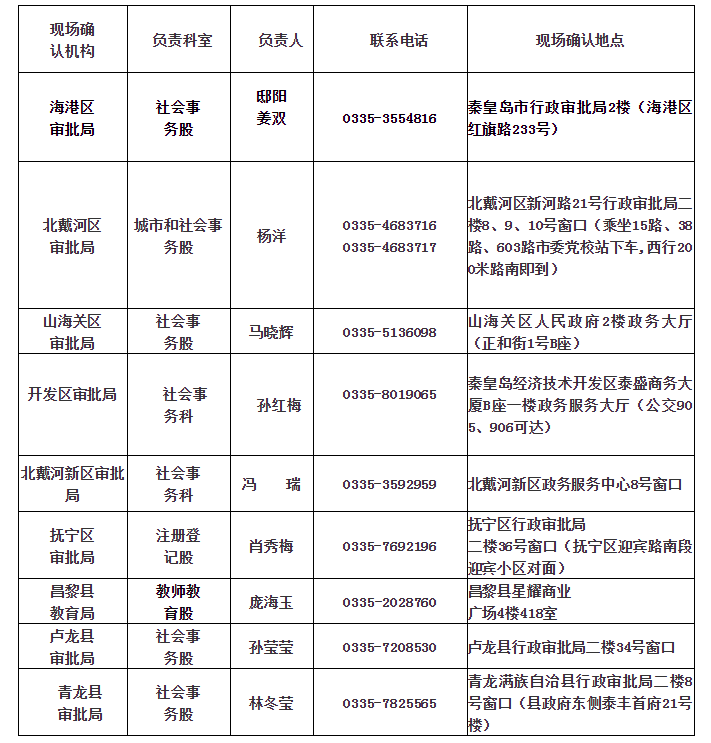 秦皇岛市2020年上半年教师资格证认定现场确认点安排表