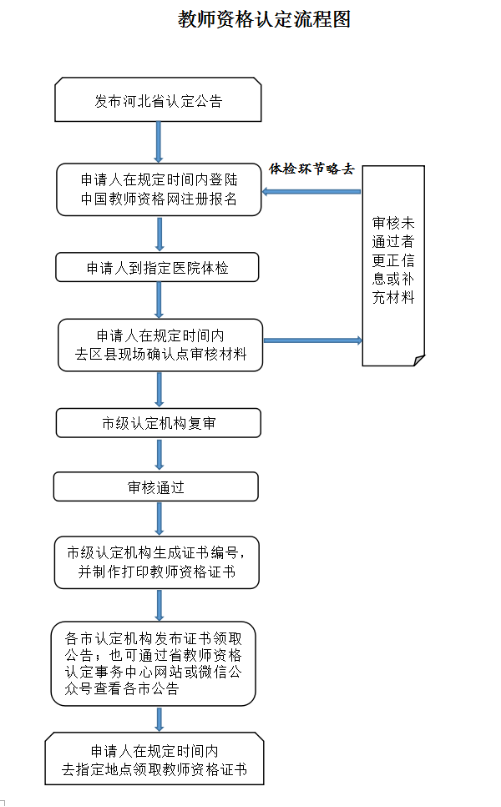 教师资格认定流程