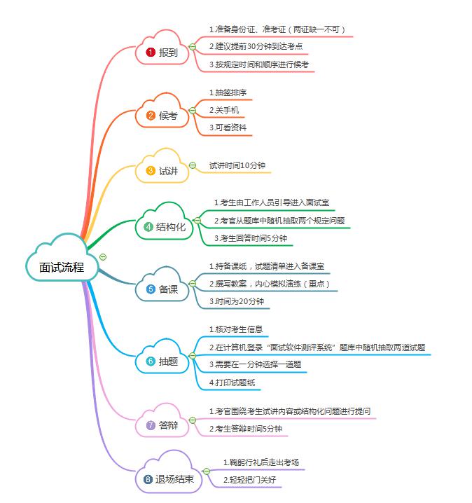 河北教师资格证面试流程