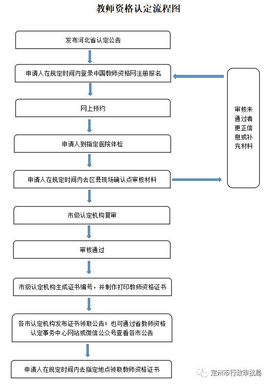 2022上半年河北定州市中小学教师资格认定公告！2