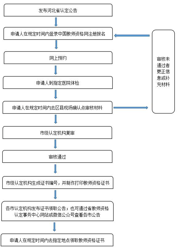 2022年石家庄市正定县教师资格认定公告！13