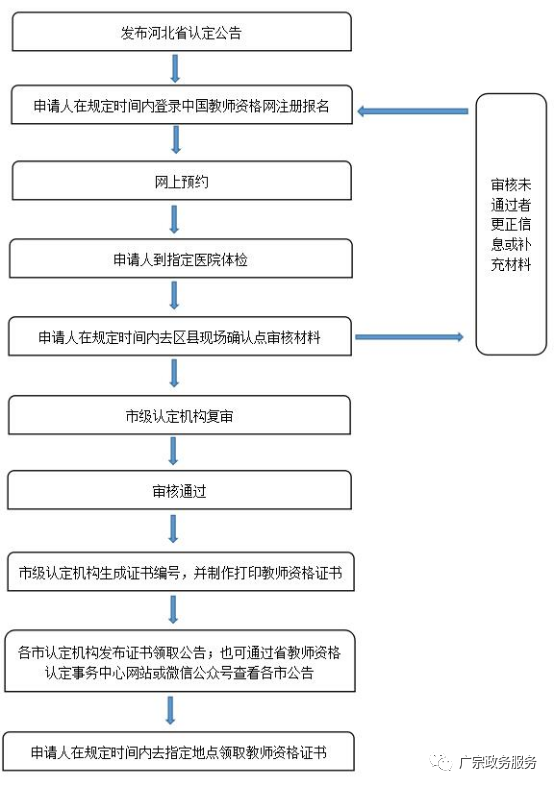 2022上半年邢台市广宗县教师资格认定公告！2