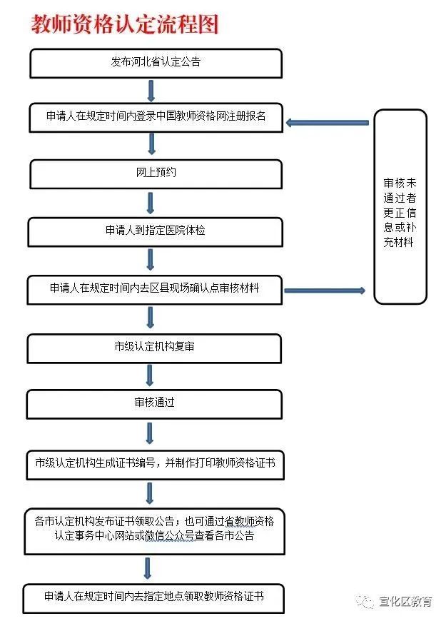 2022上半年张家口宣化区教师资格认定公告！1