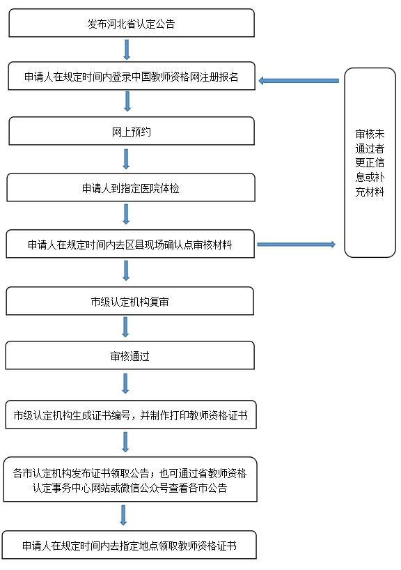 2022上半年石家庄市新华区教师资格认定公告！ 